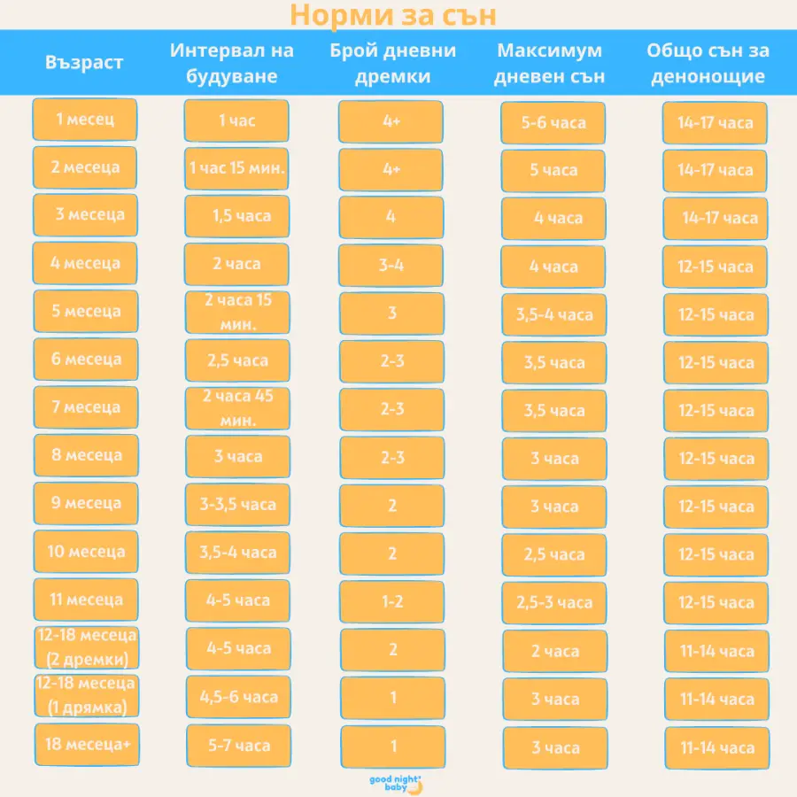 Описателна таблица с нормите за сън при бебета